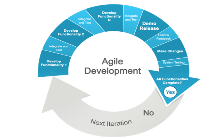 Agile Development Lifecycle